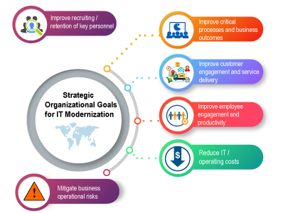Strategic Organizational Goals For IT Modernization