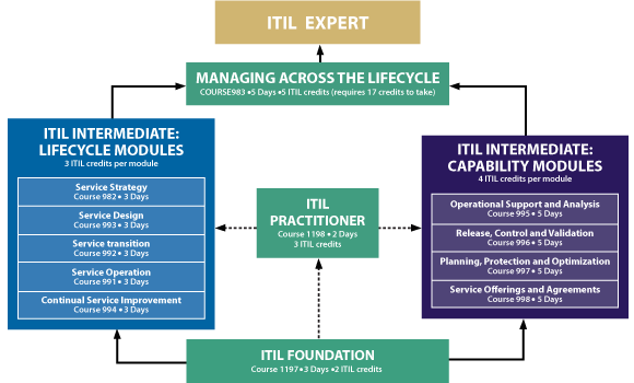 View ITIL v3 Training