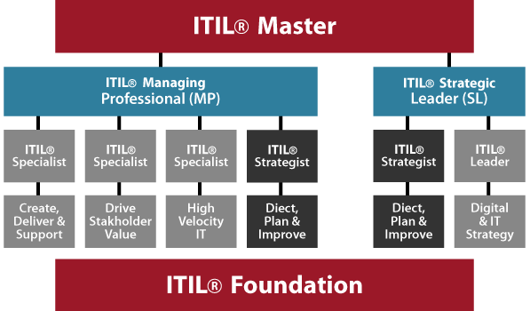 Learn More About ITIL 4