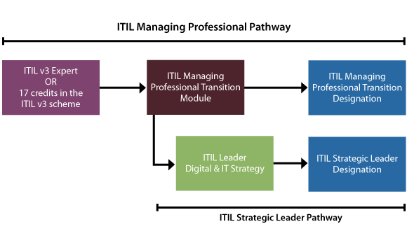 ITIL V3 Resources 
